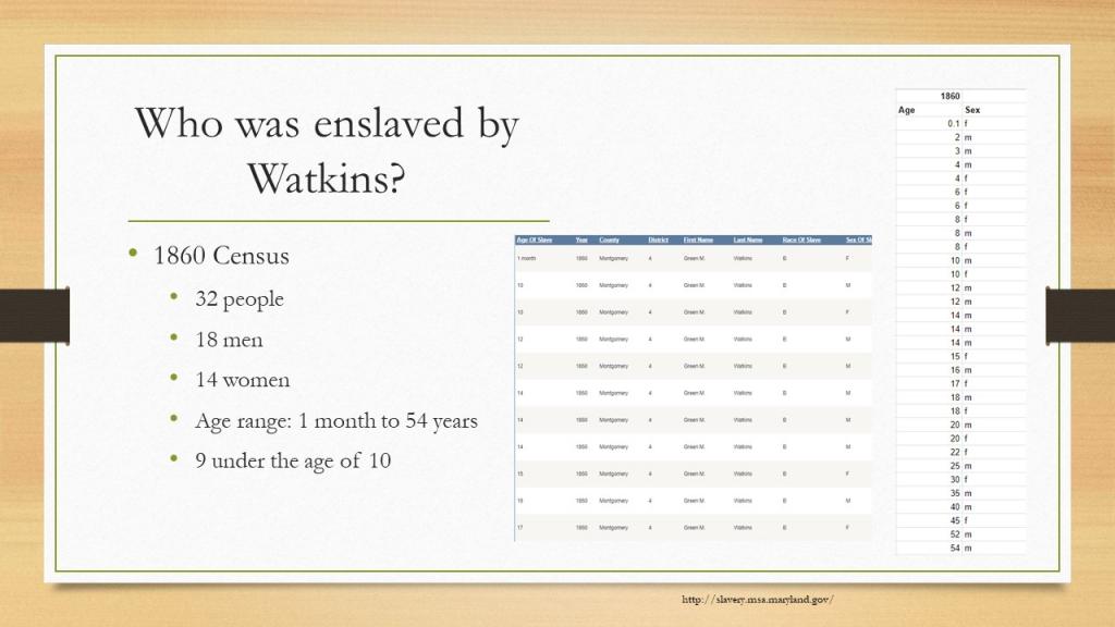 Who was enslaved by Watkins? 1860 Census 32 people 18 men 14 women Age range: 1 month to 54 years 9 under the age of 10