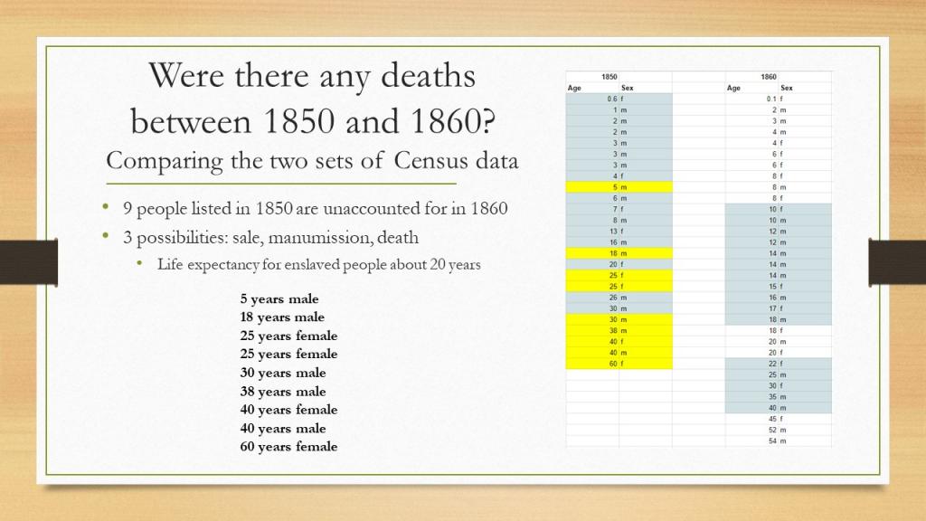 Were there any deaths between 1850 and 1860? Comparing the two sets of Census data. 9 people listed in 1850 are unaccounted for in 1860 3 possibilities: sale, manumission, death Life expectancy for enslaved people about 20 years. 5 years male 18 years male 25 years female 25 years female 30 years male 38 years male 40 years female 40 years male 60 years female. 